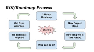 ROI/Roadmap Process
3 Month
Roadmap
New Project
Ideas
How long will it
take? (ROI)
Who can do it?
Re-prioritize!
Re-plan!
Get Exec
Approval
CHANGE
 