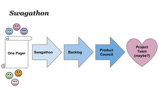 Swagathon
One Pager
Project
Team
(maybe?)
Backlog
Product
Council
Swagathon
 