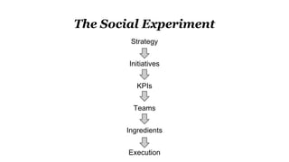 The Social Experiment
Strategy
Initiatives
KPIs
Teams
Ingredients
Execution
 
