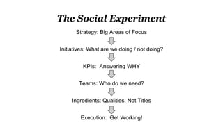 The Social Experiment
Strategy: Big Areas of Focus
Initiatives: What are we doing / not doing?
KPIs: Answering WHY
Teams: Who do we need?
Ingredients: Qualities, Not Titles
Execution: Get Working!
 