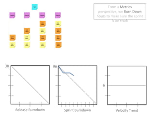 From a Metrics perspective, we Burn Down hours to make sure the sprint is on track38966Release BurndownSprint BurndownVelocity Trend