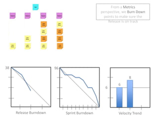 From a Metrics perspective, we Burn Down points to make sure the Release is on track3896866Release BurndownSprint BurndownVelocity Trend