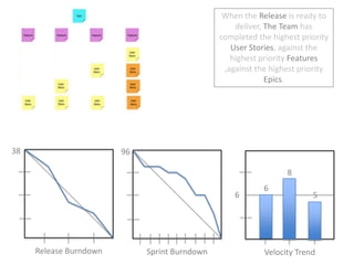 When the Release is ready to deliver, The Team has completed the highest priority User Stories, against the highest priority Features ,against the highest priority Epics.  38968665Release BurndownSprint BurndownVelocity Trend