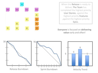 When the Release is ready to deliver, The Team has completed the highest priority User Stories, against the highest priority Features ,against the highest priority Epics.  Everyone is focused on delivering value early and often!38968665Release BurndownSprint BurndownVelocity Trend