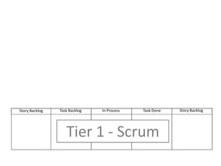 Story BacklogIn ProcessTask DoneTask BacklogStory BacklogTier 1 - Scrum