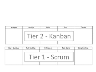 DeployBuild	Test	DesignAnalysisTier 2 - KanbanStory BacklogIn ProcessTask DoneTask BacklogStory BacklogTier 1 - Scrum
