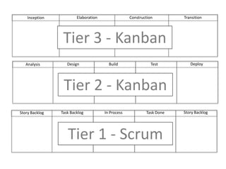 ConstructionTransitionElaborationInceptionTier 3 - KanbanDeployBuild	Test	DesignAnalysisTier 2 - KanbanStory BacklogIn ProcessTask DoneTask BacklogStory BacklogTier 1 - Scrum