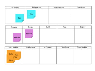 ConstructionTransitionElaborationInceptionEpicEpicDeployBuild	Test	DesignAnalysisFeatureFeatureStory BacklogIn ProcessTask DoneTask BacklogStory BacklogUser StoryUser StorySpike