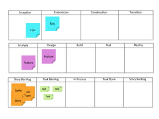 ConstructionTransitionElaborationInceptionEpicEpicDeployBuild	Test	DesignAnalysisFeatureFeatureStory BacklogIn ProcessTask DoneTask BacklogStory Backlog168TaskTaskUser StoryUser StorySpike8Task