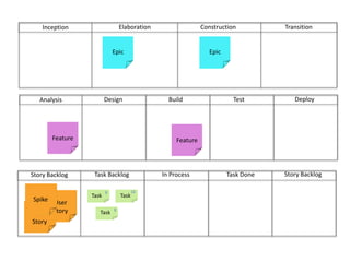 ConstructionTransitionElaborationInceptionEpicEpicDeployBuild	Test	DesignAnalysisFeatureFeatureStory BacklogIn ProcessTask DoneTask BacklogStory Backlog168TaskTaskUser StoryUser StorySpike8Task
