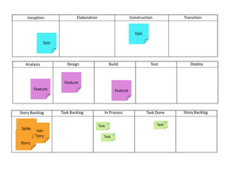 ConstructionTransitionElaborationInceptionEpicEpicDeployBuild	Test	DesignAnalysisFeatureFeatureFeatureStory BacklogIn ProcessTask DoneTask BacklogStory Backlog168TaskTaskUser StoryUser StorySpike8Task