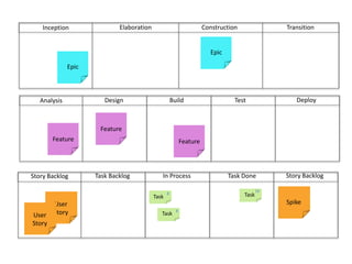 ConstructionTransitionElaborationInceptionEpicEpicDeployBuild	Test	DesignAnalysisFeatureFeatureFeatureStory BacklogIn ProcessTask DoneTask BacklogStory Backlog168TaskTaskUser StoryUser StorySpike8Task