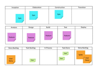 ConstructionTransitionElaborationInceptionEpicEpicEpicDeployBuild	Test	DesignAnalysisFeatureFeatureFeatureFeatureStory BacklogIn ProcessTask DoneTask BacklogStory Backlog16TaskUser StoryUser StorySpike8Task8Task