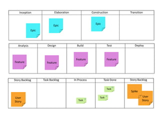 ConstructionTransitionElaborationInceptionEpicEpicEpicDeployBuild	Test	DesignAnalysisFeatureFeatureFeatureFeatureStory BacklogIn ProcessTask DoneTask BacklogStory Backlog16TaskUser StoryUser StorySpike8Task8Task