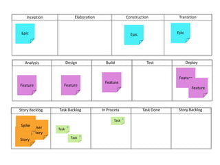 ConstructionTransitionElaborationInceptionEpicEpicEpicDeployBuild	Test	DesignAnalysisFeatureFeatureFeatureFeatureFeatureStory BacklogIn ProcessTask DoneTask BacklogStory Backlog8TaskUser StoryUser Story8TaskSpike8Task