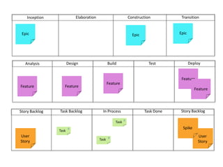ConstructionTransitionElaborationInceptionEpicEpicEpicDeployBuild	Test	DesignAnalysisFeatureFeatureFeatureFeatureFeatureStory BacklogIn ProcessTask DoneTask BacklogStory Backlog8TaskUser StoryUser Story8TaskSpike8Task