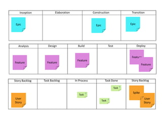 ConstructionTransitionElaborationInceptionEpicEpicEpicDeployBuild	Test	DesignAnalysisFeatureFeatureFeatureFeatureFeatureStory BacklogIn ProcessTask DoneTask BacklogStory Backlog8TaskUser StoryUser Story8TaskSpike8Task