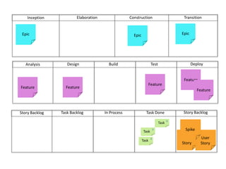 ConstructionTransitionElaborationInceptionEpicEpicEpicDeployBuild	Test	DesignAnalysisFeatureFeatureFeatureFeatureFeatureStory BacklogIn ProcessTask DoneTask BacklogStory Backlog8Task8User StoryUser StoryTaskSpike8Task