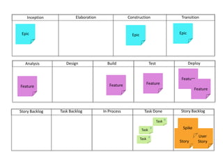 ConstructionTransitionElaborationInceptionEpicEpicEpicDeployBuild	Test	DesignAnalysisFeatureFeatureFeatureFeatureFeatureStory BacklogIn ProcessTask DoneTask BacklogStory Backlog8Task8User StoryUser StoryTaskSpike8Task