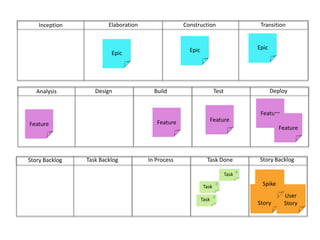 ConstructionTransitionElaborationInceptionEpicEpicEpicDeployBuild	Test	DesignAnalysisFeatureFeatureFeatureFeatureFeatureStory BacklogIn ProcessTask DoneTask BacklogStory Backlog8Task8User StoryUser StoryTaskSpike8Task