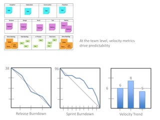 At the team level, velocity metrics drive predictability38968665Release BurndownSprint BurndownVelocity Trend