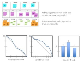 At the program/product level, lean metrics are more meaningfulAt the team level, velocity metrics drive predictability38968665Release BurndownSprint BurndownVelocity Trend