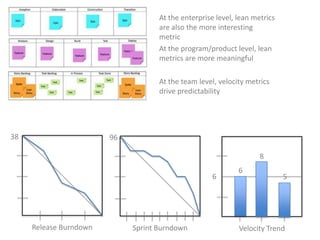 At the enterprise level, lean metrics are also the more interesting metricAt the program/product level, lean metrics are more meaningfulAt the team level, velocity metrics drive predictability38968665Release BurndownSprint BurndownVelocity Trend