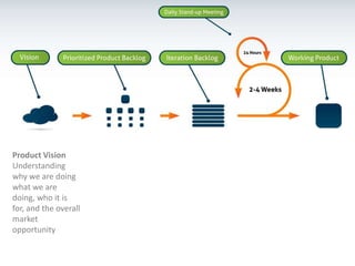 Product VisionUnderstanding why we are doing what we are doing, who it is for, and the overall market opportunity  