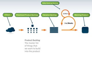 Product BacklogThe master list of things that we want to build into the product