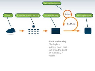 Iteration BacklogThe highest priority items that we intend to build in the next 2-4 weeks