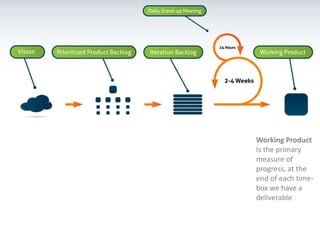 Working ProductIs the primary measure of progress, at the end of each time-box we have a deliverable