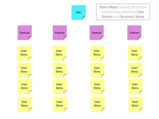 Story Maps visually show the relationship between User Stories and Business ValueEpicFeatureFeatureFeatureFeatureUser StoryUser StoryUser StoryUser StoryUser StoryUser StoryUser StoryUser StoryUser StoryUser StoryUser StoryUser StoryUser StoryUser StoryUser StoryUser Story