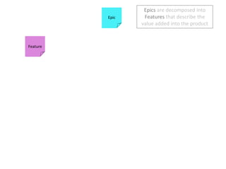 Epicsare decomposed into Features that describe the value added into the productEpicFeature