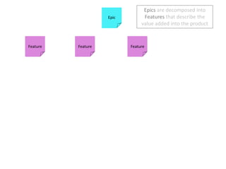 Epicsare decomposed into Features that describe the value added into the productEpicFeatureFeatureFeature