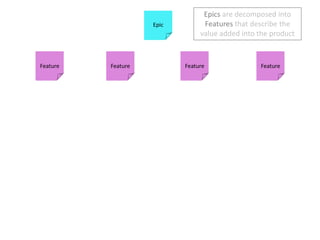 Epicsare decomposed into Features that describe the value added into the productEpicFeatureFeatureFeatureFeature