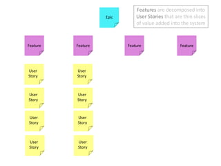 Featuresare decomposed into User Stories that are thin slices of value added into the systemEpicFeatureFeatureFeatureFeatureUser StoryUser StoryUser StoryUser StoryUser StoryUser StoryUser StoryUser Story