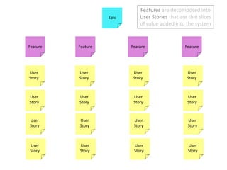 Featuresare decomposed into User Stories that are thin slices of value added into the systemEpicFeatureFeatureFeatureFeatureUser StoryUser StoryUser StoryUser StoryUser StoryUser StoryUser StoryUser StoryUser StoryUser StoryUser StoryUser StoryUser StoryUser StoryUser StoryUser Story