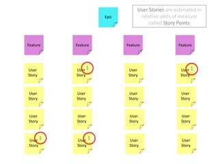 User Stories are estimated in relative units of measure called Story PointsEpic11FeatureFeatureFeatureFeature11User StoryUser StoryUser StoryUser StoryUser StoryUser StoryUser StoryUser StoryUser StoryUser StoryUser StoryUser StoryUser StoryUser StoryUser StoryUser Story