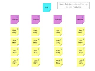 Story Points can be added up to size FeaturesEpic1178123121FeatureFeatureFeatureFeature323552321122User StoryUser StoryUser StoryUser StoryUser StoryUser StoryUser StoryUser StoryUser StoryUser StoryUser StoryUser StoryUser StoryUser StoryUser StoryUser Story