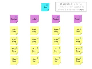 Our Goal is to build the smallest system possible to deliver the value in the Epic38Epic1178123121FeatureFeatureFeatureFeature323552321122User StoryUser StoryUser StoryUser StoryUser StoryUser StoryUser StoryUser StoryUser StoryUser StoryUser StoryUser StoryUser StoryUser StoryUser StoryUser Story