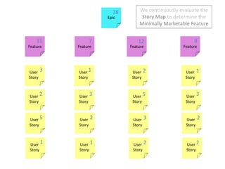 We continuously evaluate the Story Map to determine the Minimally Marketable Feature38Epic1178123121FeatureFeatureFeatureFeature323552321122User StoryUser StoryUser StoryUser StoryUser StoryUser StoryUser StoryUser StoryUser StoryUser StoryUser StoryUser StoryUser StoryUser StoryUser StoryUser Story