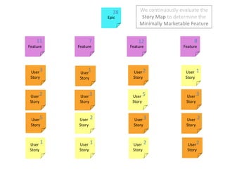 We continuously evaluate the Story Map to determine the Minimally Marketable Feature38Epic1178123121User StoryUser StoryUser StoryFeatureFeatureFeatureFeature3235User StoryUser StoryUser Story5232User StoryUser StoryUser Story1122User StoryUser StoryUser StoryUser StoryUser StoryUser StoryUser Story