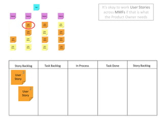 It’s okay to work User Stories across MMFs if that is what the Product Owner needsStory BacklogIn ProcessTask DoneTask BacklogStory Backlog3User Story2User Story