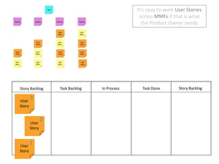 It’s okay to work User Stories across MMFs if that is what the Product Owner needsStory BacklogIn ProcessTask DoneTask BacklogStory Backlog3User Story2User Story1User Story