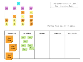 The Team breaks each User Story down into TasksPlanned Team Velocity = 6 pointsStory BacklogIn ProcessTask DoneTask BacklogStory Backlog3TaskTaskUser StoryTask2TaskTaskUser StoryTaskTask1User Story