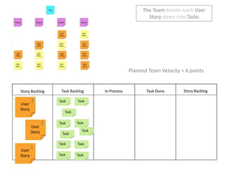 The Team breaks each User Story down into TasksPlanned Team Velocity = 6 pointsStory BacklogIn ProcessTask DoneTask BacklogStory Backlog3TaskTaskUser StoryTask2TaskTaskUser StoryTaskTaskTaskTask1User StoryTaskTask