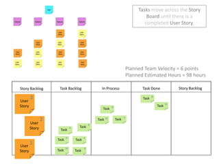 Tasks move across the Story Board until there is a completed User Story.  Planned Team Velocity = 6 pointsPlanned Estimated Hours = 98 hoursStory BacklogIn ProcessTask DoneTask BacklogStory Backlog38TaskUser Story16Task8Task2216TaskTaskUser Story8Task4Task84TaskTask1User Story168TaskTask