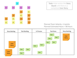 Tasks move across the Story Board until there is a completed User Story.  Planned Team Velocity = 6 pointsPlanned Estimated Hours = 98 hoursStory BacklogIn ProcessTask DoneTask BacklogStory Backlog38TaskUser Story16Task8Task2216TaskTaskUser Story8Task4Task84TaskTask1User Story8Task16Task