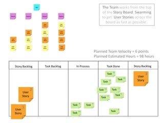 The Team works from the top of the Story Board, Swarming to get  User Stories across the board as fast as possible .  Planned Team Velocity = 6 pointsPlanned Estimated Hours = 98 hoursStory BacklogIn ProcessTask DoneTask BacklogStory Backlog38TaskUser Story16Task8Task2216TaskTaskUser Story8Task4Task84TaskTask1User Story8Task16Task