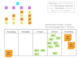 The Team works from the top of the Story Board, Swarming to get  User Stories across the board as fast as possible .  Planned Team Velocity = 6 pointsPlanned Estimated Hours = 98 hoursStory BacklogIn ProcessTask DoneTask BacklogStory Backlog38TaskUser Story16Task8Task2216TaskTaskUser Story8Task4Task84TaskTask1User Story8Task16Task
